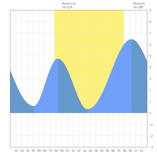 Howland Island tide chart for Thursday, June 30, 2022