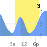 Howland Island tide chart for Friday, June 3, 2022