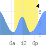 Howland Island tide chart for Saturday, June 4, 2022