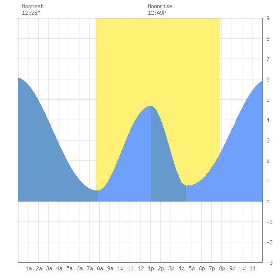 Howland Island tide chart for Sunday, June 5, 2022