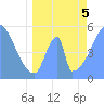 Howland Island tide chart for Sunday, June 5, 2022