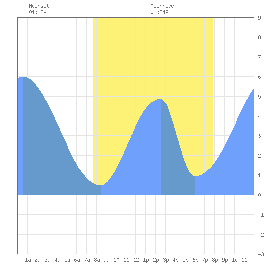Howland Island tide chart for Monday, June 6, 2022