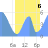Howland Island tide chart for Monday, June 6, 2022