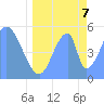 Howland Island tide chart for Tuesday, June 7, 2022