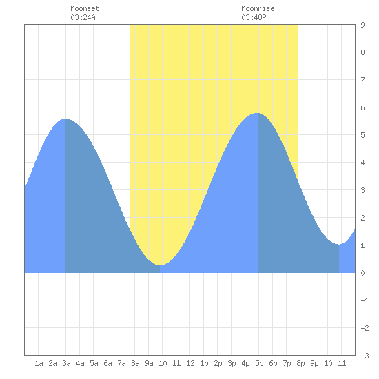 Howland Island tide chart for Thursday, June 9, 2022