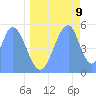 Howland Island tide chart for Thursday, June 9, 2022