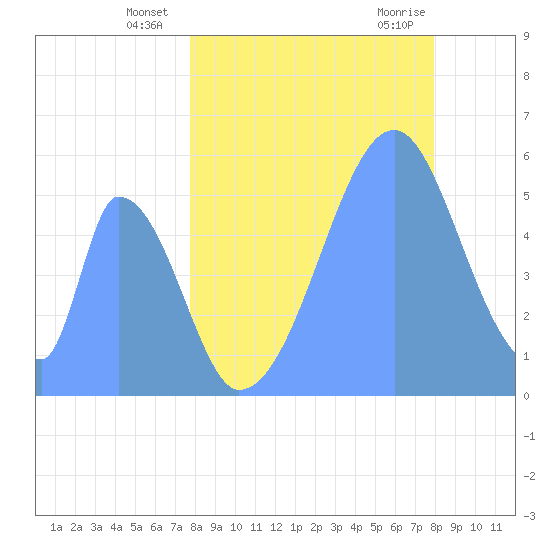 Howland Island tide chart for Sunday, July 10, 2022