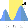 Howland Island tide chart for Sunday, July 10, 2022