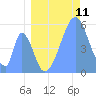 Howland Island tide chart for Monday, July 11, 2022