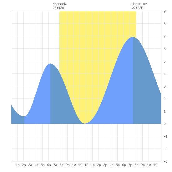 Howland Island tide chart for Tuesday, July 12, 2022