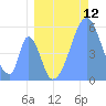 Howland Island tide chart for Tuesday, July 12, 2022