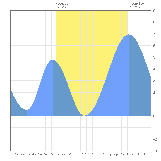 Howland Island tide chart for Wednesday, July 13, 2022