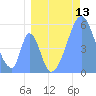 Howland Island tide chart for Wednesday, July 13, 2022
