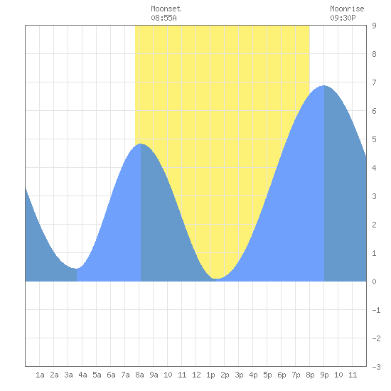 Howland Island tide chart for Thursday, July 14, 2022
