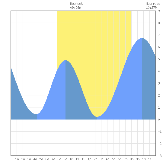 Howland Island tide chart for Friday, July 15, 2022