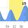 Howland Island tide chart for Friday, July 15, 2022