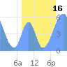 Howland Island tide chart for Saturday, July 16, 2022
