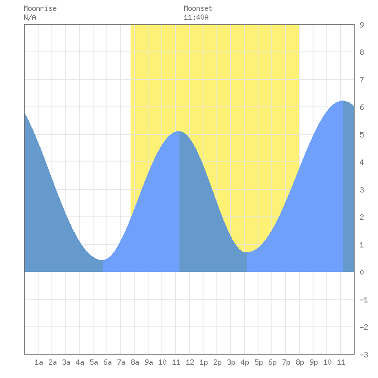 Howland Island tide chart for Sunday, July 17, 2022