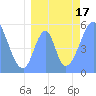Howland Island tide chart for Sunday, July 17, 2022