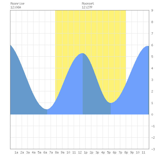 Howland Island tide chart for Monday, July 18, 2022