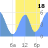 Howland Island tide chart for Monday, July 18, 2022