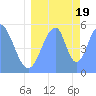 Howland Island tide chart for Tuesday, July 19, 2022