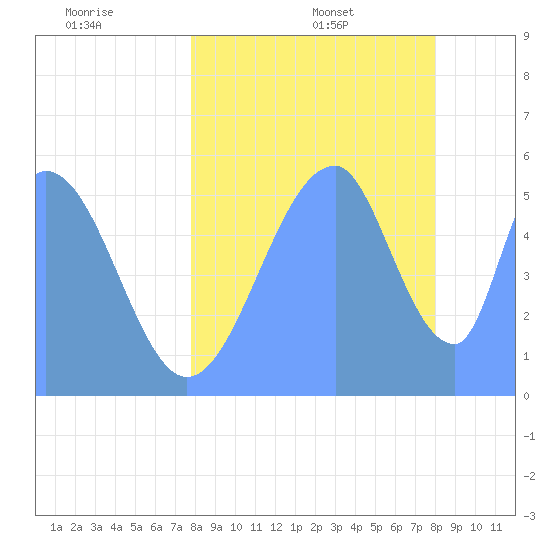 Howland Island tide chart for Wednesday, July 20, 2022