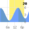 Howland Island tide chart for Wednesday, July 20, 2022