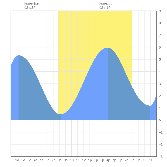 Howland Island tide chart for Thursday, July 21, 2022