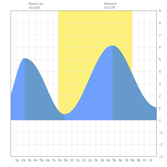 Howland Island tide chart for Friday, July 22, 2022