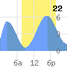 Howland Island tide chart for Friday, July 22, 2022