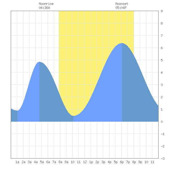 Howland Island tide chart for Sunday, July 24, 2022