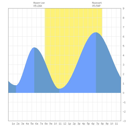 Howland Island tide chart for Monday, July 25, 2022