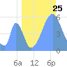 Howland Island tide chart for Monday, July 25, 2022
