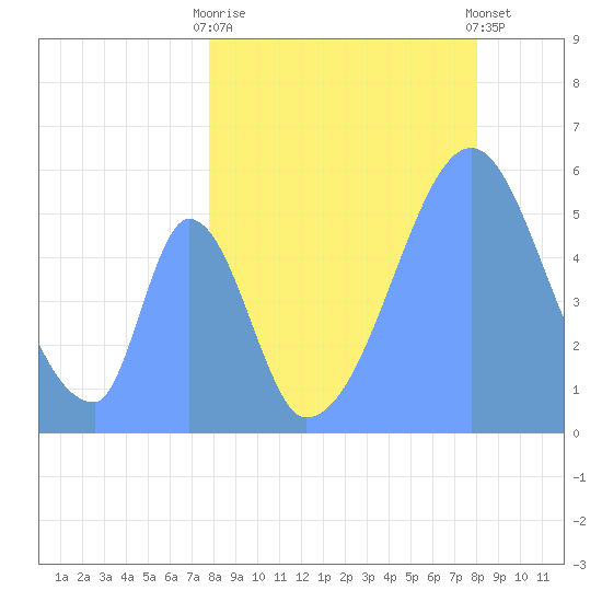 Howland Island tide chart for Wednesday, July 27, 2022