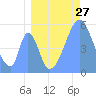 Howland Island tide chart for Wednesday, July 27, 2022