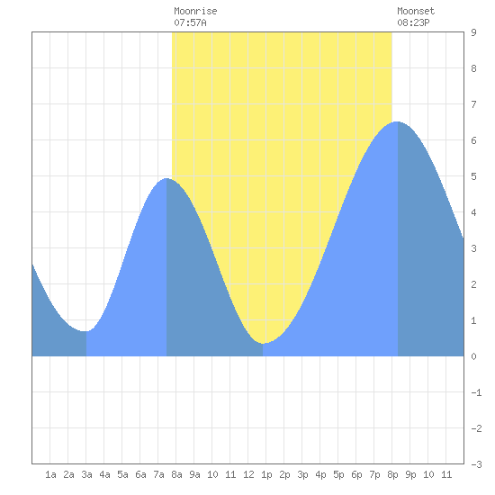Howland Island tide chart for Thursday, July 28, 2022