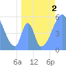 Howland Island tide chart for Saturday, July 2, 2022