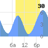 Howland Island tide chart for Saturday, July 30, 2022