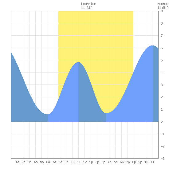 Howland Island tide chart for Sunday, July 3, 2022