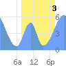 Howland Island tide chart for Sunday, July 3, 2022