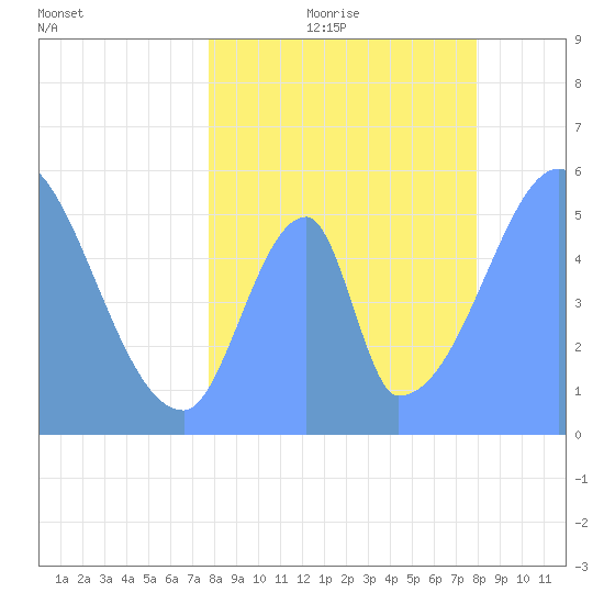 Howland Island tide chart for Monday, July 4, 2022
