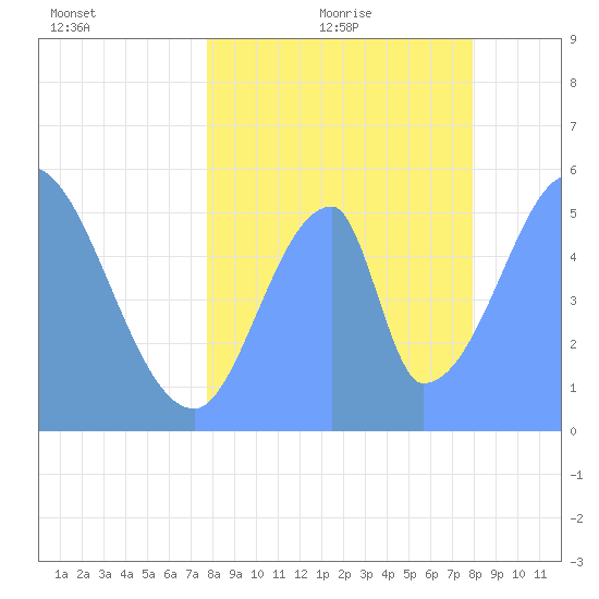 Howland Island tide chart for Tuesday, July 5, 2022