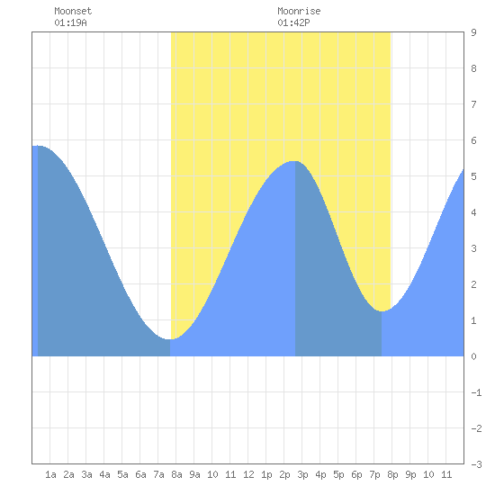 Howland Island tide chart for Wednesday, July 6, 2022