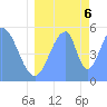 Howland Island tide chart for Wednesday, July 6, 2022