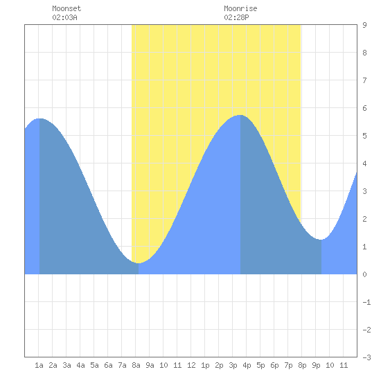 Howland Island tide chart for Thursday, July 7, 2022
