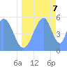 Howland Island tide chart for Thursday, July 7, 2022