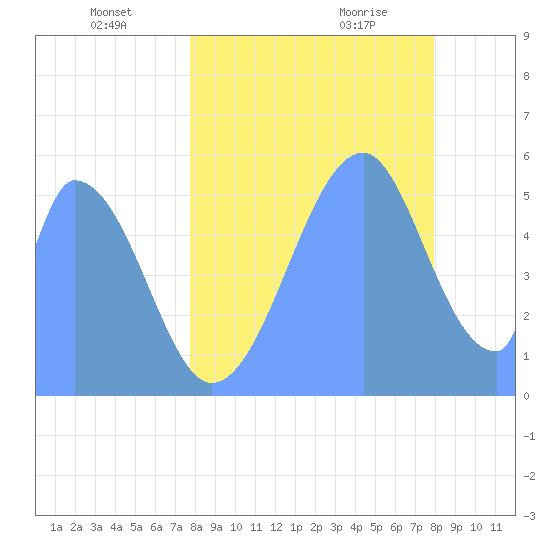 Howland Island tide chart for Friday, July 8, 2022
