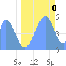 Howland Island tide chart for Friday, July 8, 2022