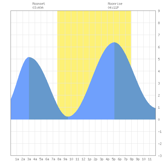 Howland Island tide chart for Saturday, July 9, 2022